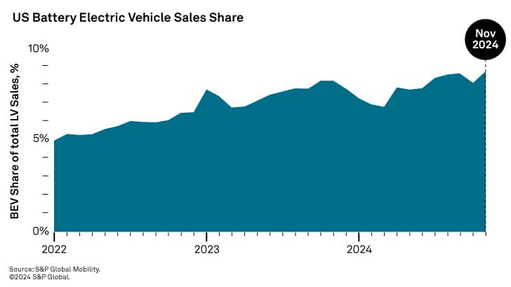 US Battery Electric Vehicle Sales Share November 2024