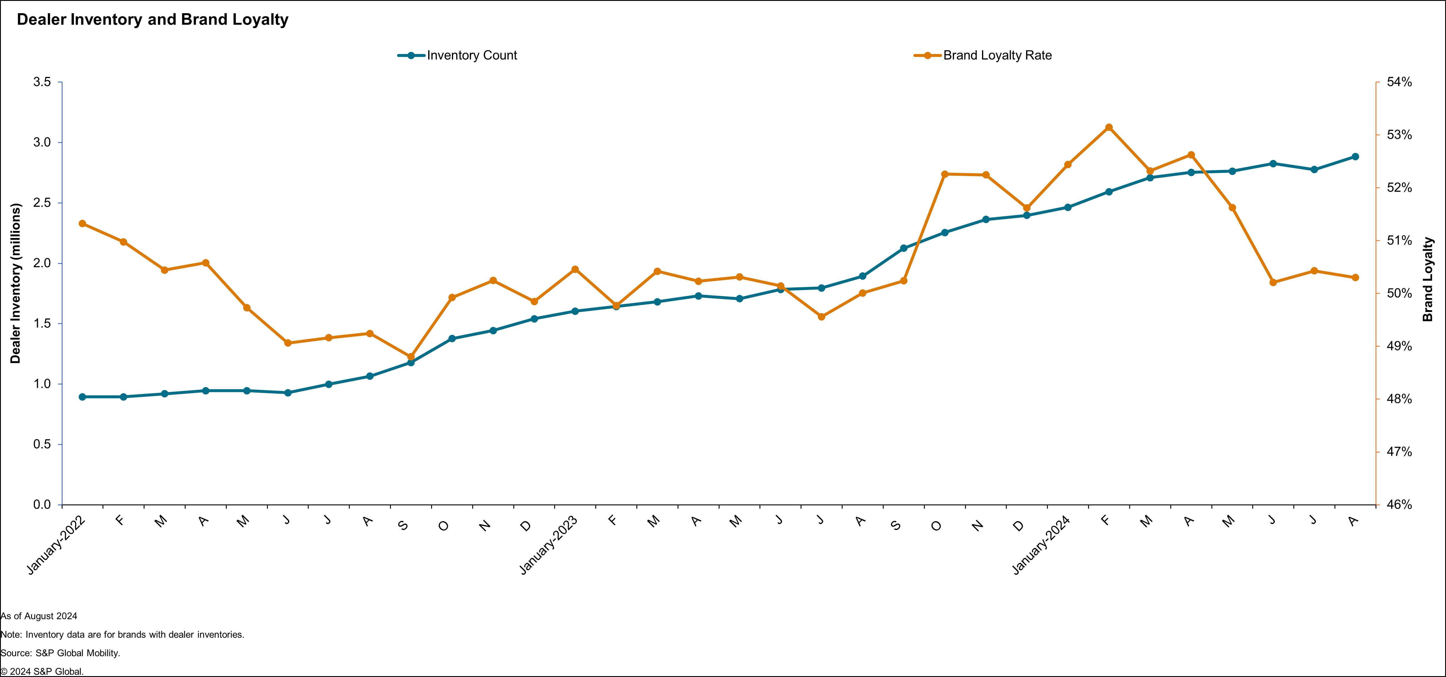 Dealer Inventory and Brand Loyalty