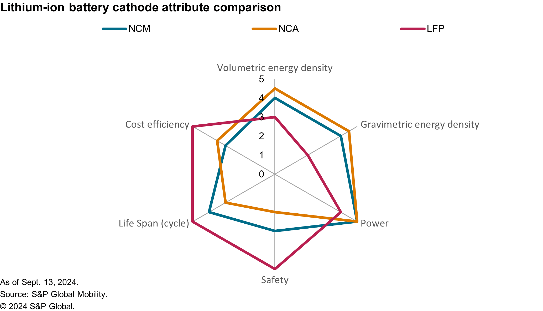 Lithium-ion battery cathode attribute comparison