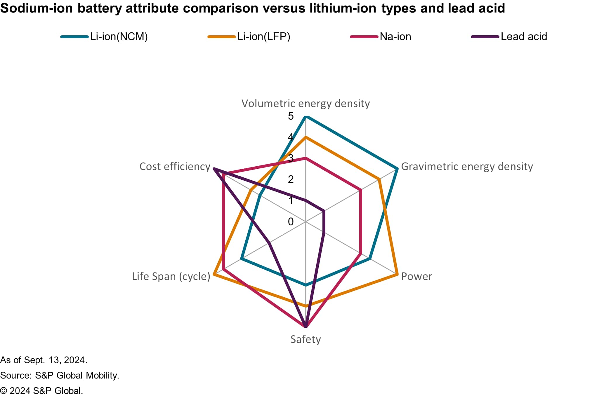 Sodium-ion battery attribute comparison