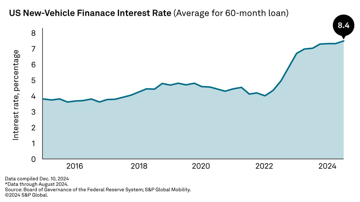 US New Vehicle Finance Interest Rate