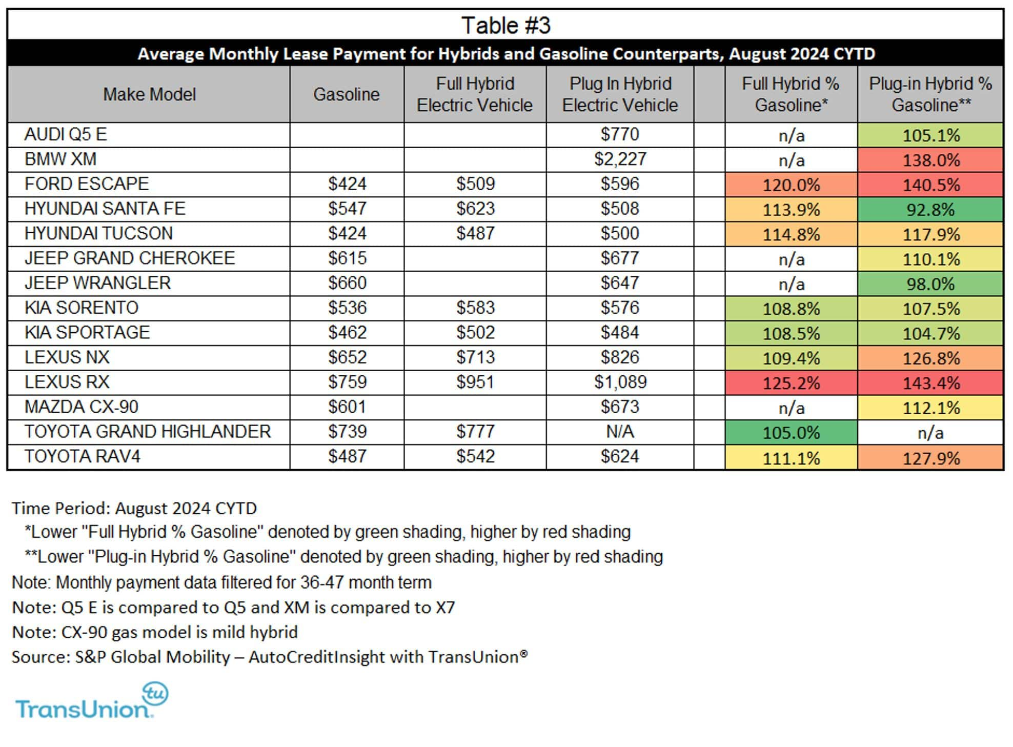 Average monthly lease payment for hybrid vehicles and gasoline counterparts