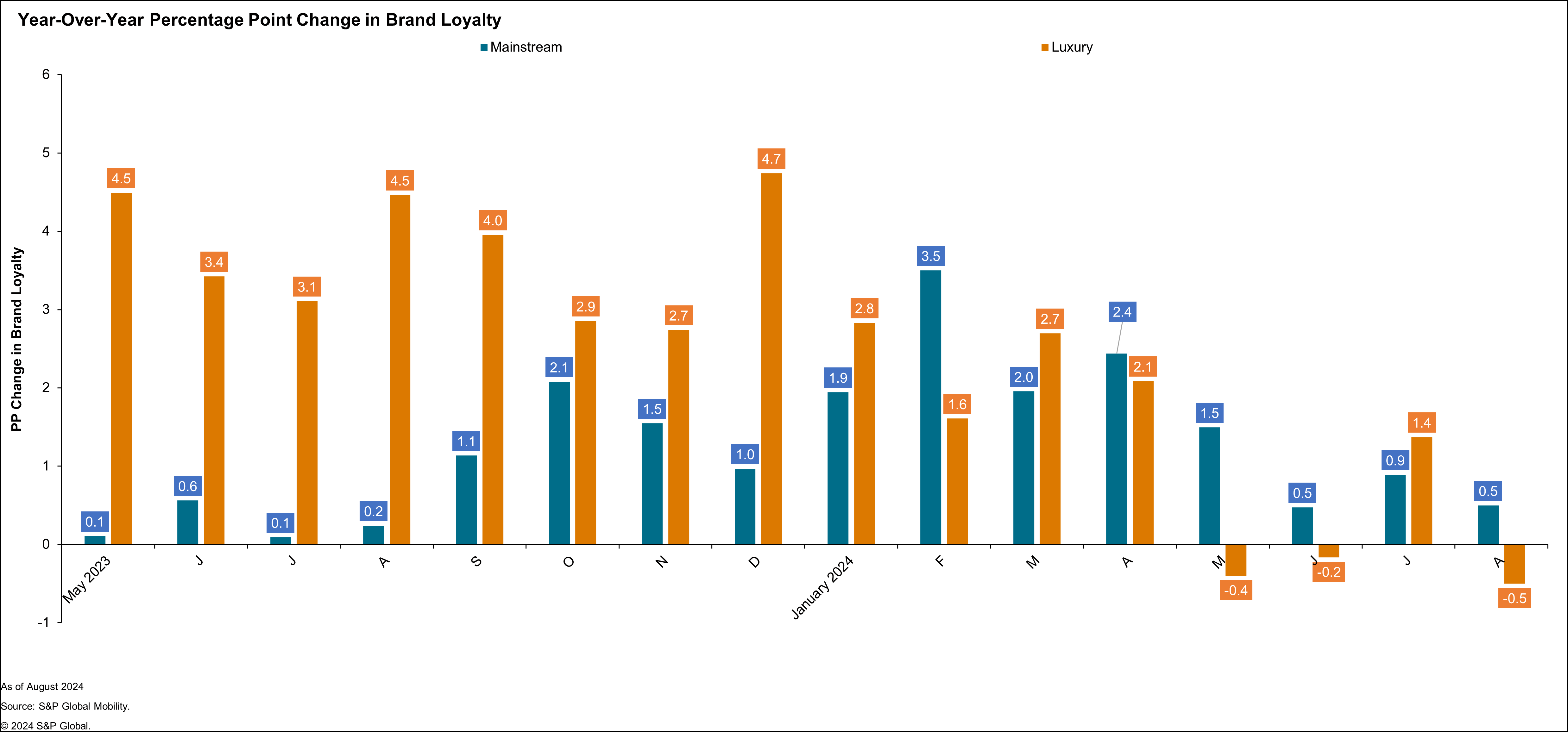 YOY Percentage Point Change in Brand Loyalty