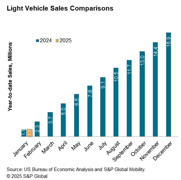 January 2025 Light Vehicle Sales Comparison