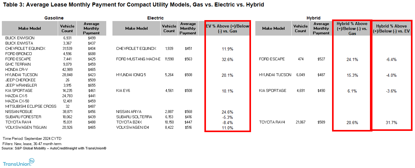 Average Lease Monthly Payment for Compact Utility Vehicles